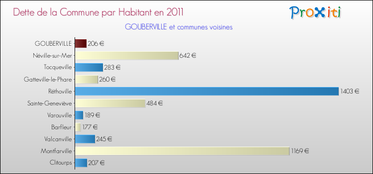 Dette par habitant de la commune en 2011 pour GOUBERVILLE et les communes proches Comparaison de la dette par habitant de la commune en 2011 pour GOUBERVILLE et les communes voisines