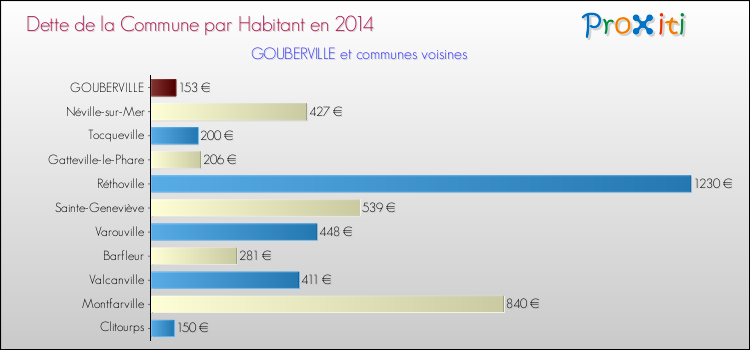 Dette par habitant de la commune en 2014 pour GOUBERVILLE et les communes proches Comparaison de la dette par habitant de la commune en 2014 pour GOUBERVILLE et les communes voisines