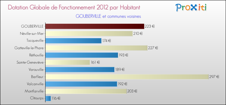 Montant des dotations globales de fonctionnement DGF par Habitant pour GOUBERVILLE et les communes proches Comparaison des des dotations globales de fonctionnement DGF par habitant pour GOUBERVILLE et les communes voisines