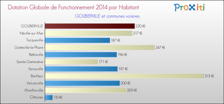 Montant des dotations globales de fonctionnement DGF par Habitant pour GOUBERVILLE et les communes proches en 2014. Comparaison des des dotations globales de fonctionnement DGF par habitant pour GOUBERVILLE et les communes voisines en 2014.