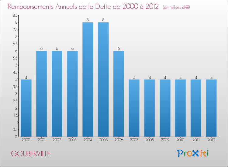 Evolution de l'annuité de la dette pour la commune de GOUBERVILLE de 2000 à 2012 Annuités de la dette pour GOUBERVILLE de 2000 à 2012