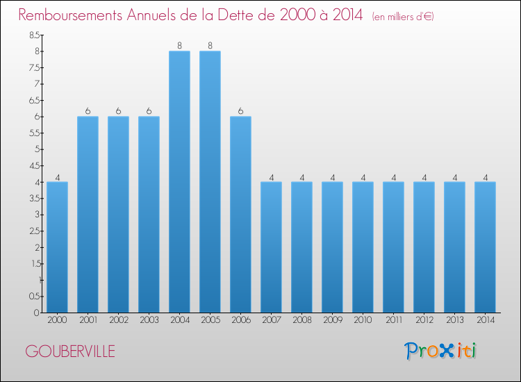 Evolution de l'annuité de la dette pour la commune de GOUBERVILLE de 2000 à 2014 Annuités de la dette pour GOUBERVILLE de 2000 à 2014