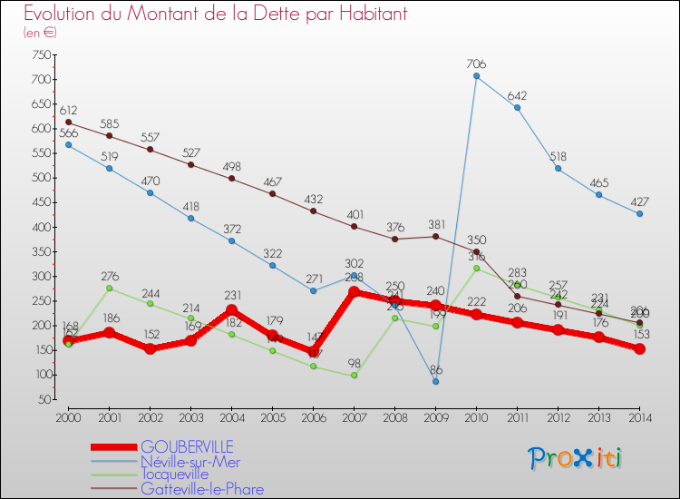 Evolution de la dette par habitant pour la commune de GOUBERVILLE et les communes proches de 2000 à 2014 Comparaison de la dette par habitant pour GOUBERVILLE et les communes voisines de 2000 à 2014