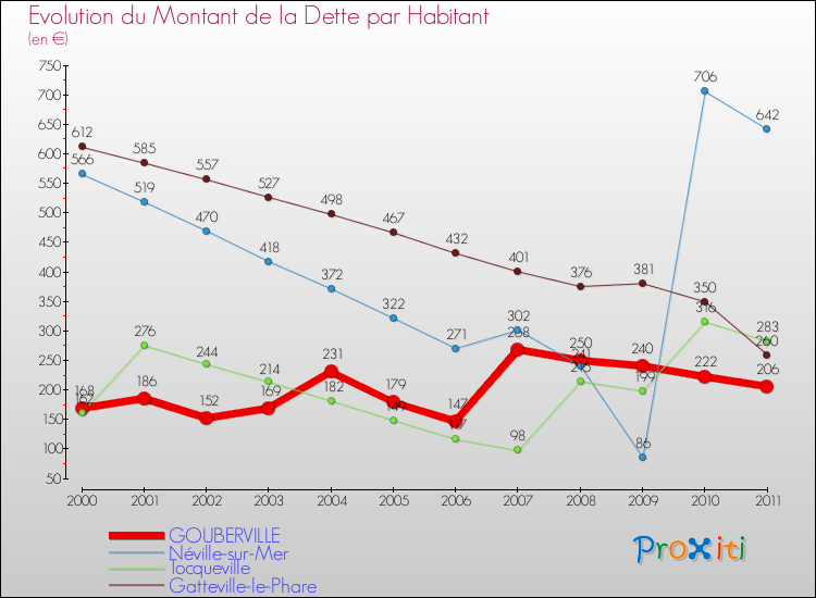 Evolution de la dette par habitant pour la commune de GOUBERVILLE et les communes proches Comparaison de la dette par habitant pour GOUBERVILLE et les communes voisines