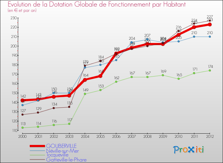 Evolution et montant de la dotation globale de fonctionnement par Habitant pour GOUBERVILLE et les communes proches Comparaison des dotations globales de fonctionnement par habitant pour GOUBERVILLE et les communes voisines