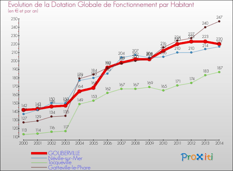 Evolution et montant de la dotation globale de fonctionnement par Habitant pour GOUBERVILLE et les communes proches de 2000 à 2014. Comparaison des dotations globales de fonctionnement par habitant pour GOUBERVILLE et les communes voisines de 2000 à 2014.