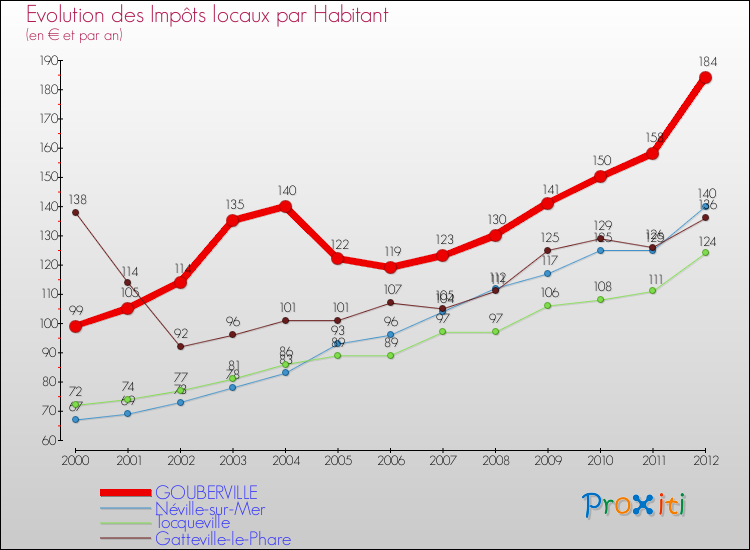 Evolution et montant des impôts locaux par Habitant pour GOUBERVILLE et les communes proches Comparaison des impôts locaux par habitant pour GOUBERVILLE et les communes voisines