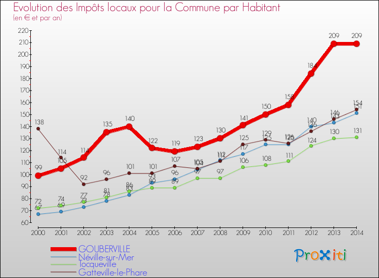 Evolution et montant des impôts locaux par Habitant pour GOUBERVILLE et les communes proches de 2000 à 2014 Comparaison des impôts locaux par habitant pour GOUBERVILLE et les communes voisines de 2000 à 2014