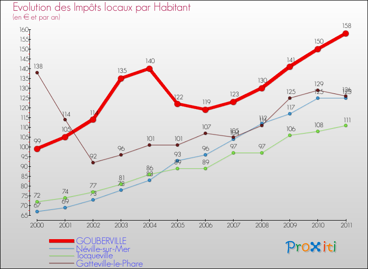 Evolution et montant des impôts locaux par Habitant pour GOUBERVILLE et les communes proches Comparaison des impôts locaux par habitant pour GOUBERVILLE et les communes voisines