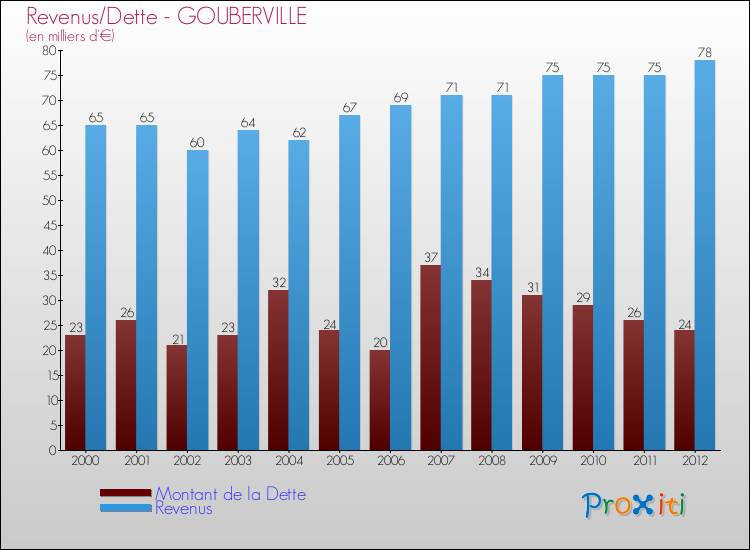Evolution comparée de la dette et des revenus pour la commune de GOUBERVILLE de 2000 à 2012 Comparaison de la dette et des revenus pour GOUBERVILLE de 2000 à 2012