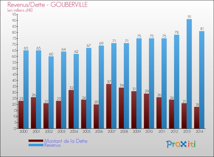 Evolution comparée de la dette et des revenus pour la commune de GOUBERVILLE de 2000 à 2014 Comparaison de la dette et des revenus pour GOUBERVILLE de 2000 à 2014