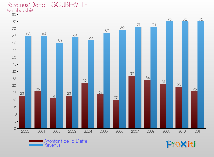 Evolution comparée de la dette et des revenus pour la commune de GOUBERVILLE de 2000 à 2011 Comparaison de la dette et des revenus pour GOUBERVILLE de 2000 à 2011
