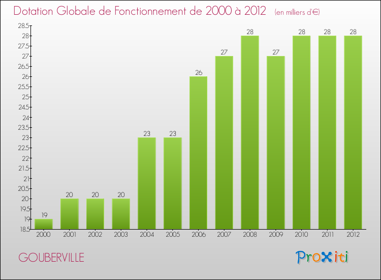 Evolution du montant de la Dotation Globale de Fonctionnement pour la commune de GOUBERVILLE de 2000 à 2012 Evolution du montant de la Dotation Globale de Fonctionnement pour GOUBERVILLE de 2000 à 2012