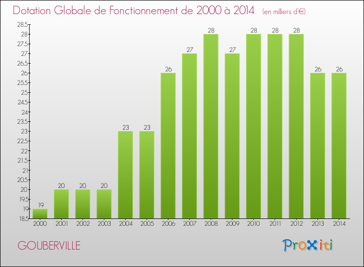 Evolution du montant de la Dotation Globale de Fonctionnement pour la commune de GOUBERVILLE de 2000 à 2014 Evolution du montant de la Dotation Globale de Fonctionnement pour GOUBERVILLE de 2000 à 2014