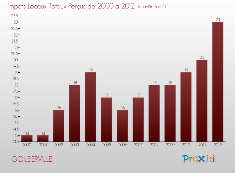 Evolution des Impôts Locaux pour la commune de GOUBERVILLE de 2000 à 2012 Evolution des Impôts Locaux pour GOUBERVILLE de 2000 à 2012