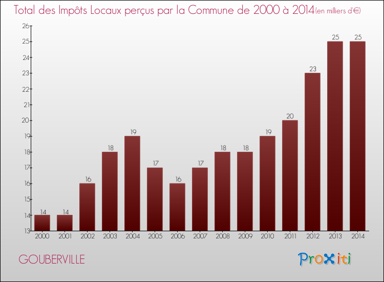 Evolution des Impôts Locaux pour la commune de GOUBERVILLE de 2000 à 2014 Evolution des Impôts Locaux pour GOUBERVILLE de 2000 à 2014