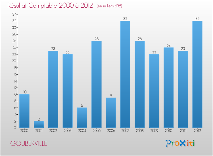Evolution du résultat comptable pour la commune de GOUBERVILLE de 2000 à 2012 Evolution du résultat comptable pour GOUBERVILLE de 2000 à 2012