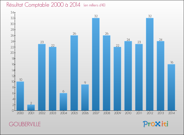Evolution du résultat comptable pour la commune de GOUBERVILLE de 2000 à 2014 Evolution du résultat comptable pour GOUBERVILLE de 2000 à 2014