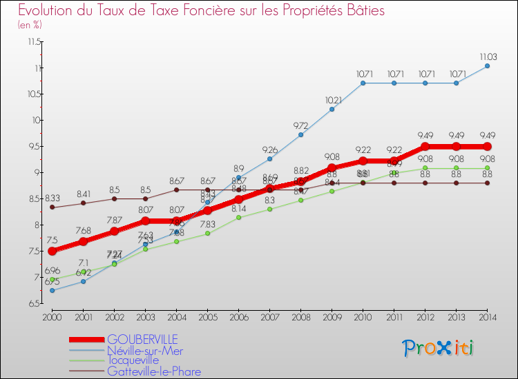 Evolution du taux de la taxe foncière sur le bati pour GOUBERVILLE et les communes proches de 2000 à 2014 Comparaison des taux de taxe foncière sur le bati pour GOUBERVILLE et les communes voisines de 2000 à 2014