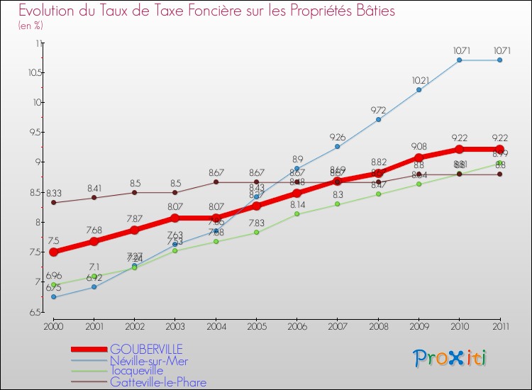 Evolution du taux de la taxe foncière sur le bati pour GOUBERVILLE et les communes proches Comparaison des taux de taxe foncière sur le bati pour GOUBERVILLE et les communes voisines