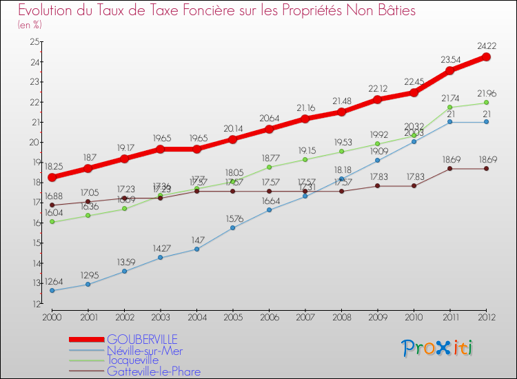 Evolution du taux de la taxe foncière sur les immeubles et terrains non batis pour GOUBERVILLE et les communes proches de 2000 à 2012 Comparaison des taux de la taxe foncière sur les immeubles et terrains non batis pour GOUBERVILLE et les communes voisines de 2000 à 2012