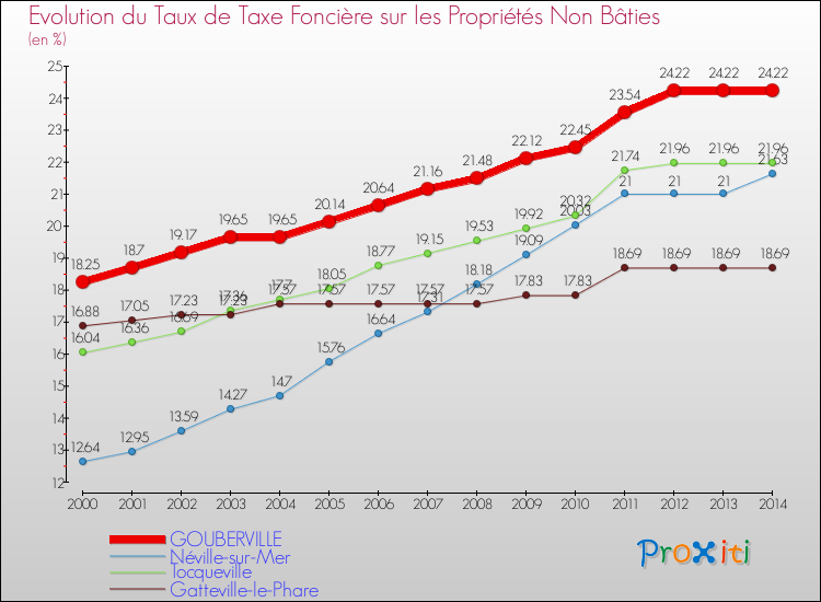 Evolution du taux de la taxe foncière sur les immeubles et terrains non batis pour GOUBERVILLE et les communes proches de 2000 à 2014 Comparaison des taux de la taxe foncière sur les immeubles et terrains non batis pour GOUBERVILLE et les communes voisines de 2000 à 2014