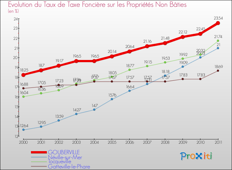 Evolution du taux de la taxe foncière sur les immeubles et terrains non batis pour GOUBERVILLE et les communes proches Comparaison des taux de la taxe foncière sur les immeubles et terrains non batis pour GOUBERVILLE et les communes voisines