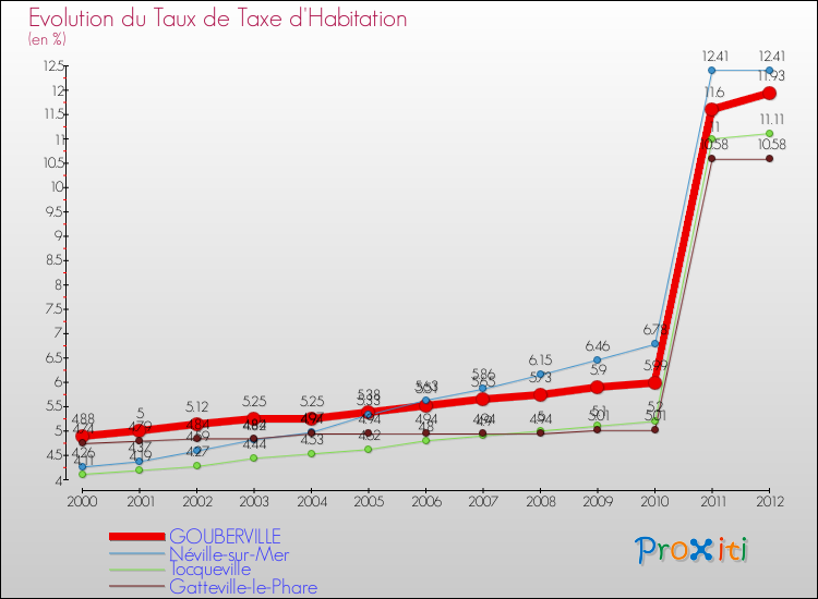 Evolution du taux de la taxe d'habitation pour GOUBERVILLE et les communes proches Comparaison des taux de la taxe d'habitation pour GOUBERVILLE et les communes voisines