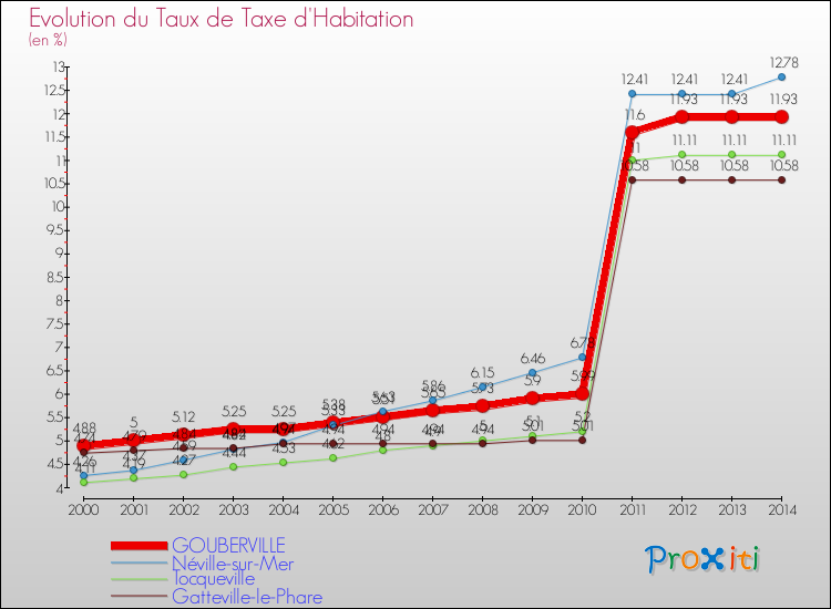 Evolution du taux de la taxe d'habitation pour GOUBERVILLE et les communes proches de 2000 à 2014 Comparaison des taux de la taxe d'habitation pour GOUBERVILLE et les communes voisines de 2000 à 2014