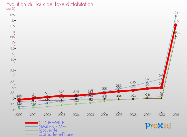 Evolution du taux de la taxe d'habitation pour GOUBERVILLE et les communes proches Comparaison des taux de la taxe d'habitation pour GOUBERVILLE et les communes voisines