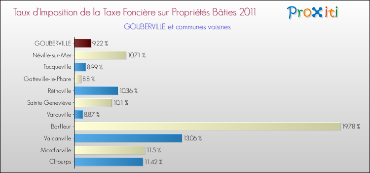 Taux d'imposition de la taxe foncière sur le bati 2011 pour GOUBERVILLE et les communes proches Comparaison des taux d'imposition de la taxe foncière sur le bati 2011 pour GOUBERVILLE et les communes voisines
