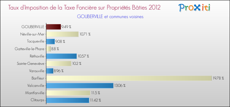 Taux d'imposition de la taxe foncière sur le bati 2012 pour GOUBERVILLE et les communes proches Comparaison des taux d'imposition de la taxe foncière sur le bati 2012 pour GOUBERVILLE et les communes voisines