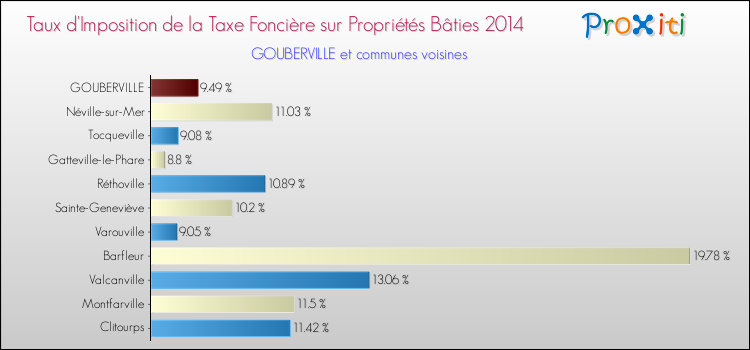 Taux d'imposition de la taxe foncière sur le bati 2014 pour GOUBERVILLE et les communes proches Comparaison des taux d'imposition de la taxe foncière sur le bati 2014 pour GOUBERVILLE et les communes voisines