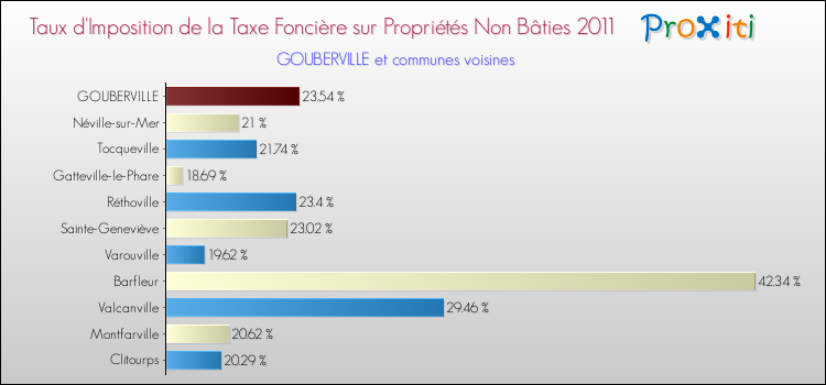 Taux d'imposition de la taxe foncière sur les immeubles et terrains non batis 2011 pour GOUBERVILLE et les communes proches Comparaison des taux d'imposition de la taxe foncière sur les immeubles et terrains non batis 2011 pour GOUBERVILLE et les communes voisines