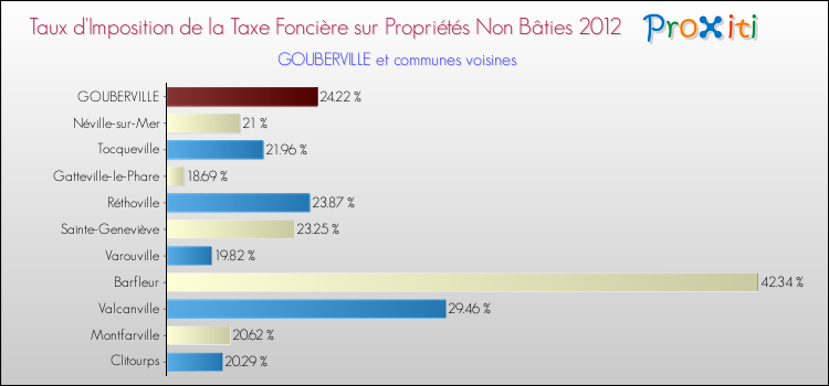 Taux d'imposition de la taxe foncière sur les immeubles et terrains non batis 2012 pour GOUBERVILLE et les communes proches Comparaison des taux d'imposition de la taxe foncière sur les immeubles et terrains non batis 2012 pour GOUBERVILLE et les communes voisines