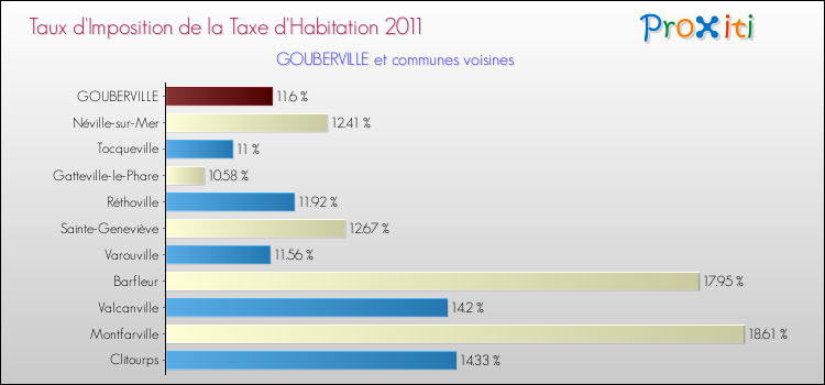 Taux d'imposition de la taxe d'habitation 2011 pour GOUBERVILLE et les communes proches Comparaison des taux d'imposition de la taxe d'habitation 2011 pour GOUBERVILLE et les communes voisines