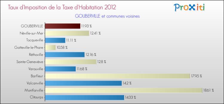 Taux d'imposition de la taxe d'habitation 2012 pour GOUBERVILLE et les communes proches Comparaison des taux d'imposition de la taxe d'habitation 2012 pour GOUBERVILLE et les communes voisines