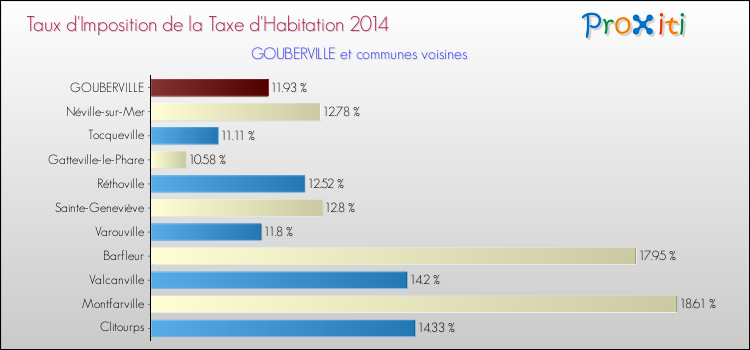 Taux d'imposition de la taxe d'habitation 2014 pour GOUBERVILLE et les communes proches Comparaison des taux d'imposition de la taxe d'habitation 2014 pour GOUBERVILLE et les communes voisines
