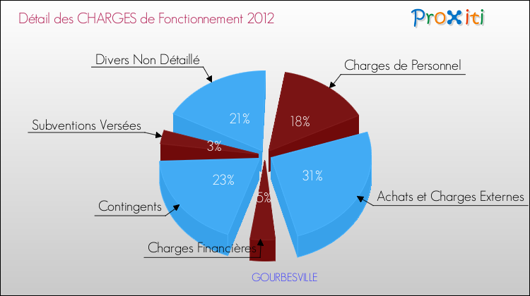 Décomposition des Charges de Fonctionnement 2012 de la commune de GOURBESVILLE Charges de Fonctionnement 2012 pour la commune de GOURBESVILLE