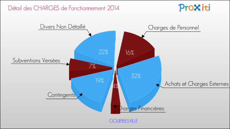 Décomposition des Charges de Fonctionnement 2014 de la commune de GOURBESVILLE Charges de Fonctionnement 2014 pour la commune de GOURBESVILLE