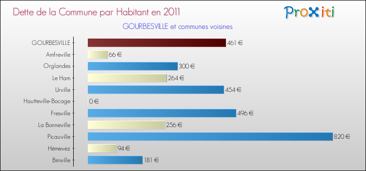 Dette par habitant de la commune en 2011 pour GOURBESVILLE et les communes proches Comparaison de la dette par habitant de la commune en 2011 pour GOURBESVILLE et les communes voisines