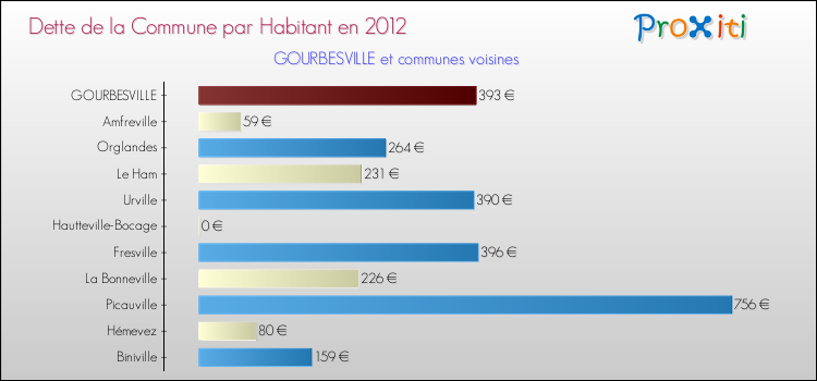 Dette par habitant de la commune en 2012 pour GOURBESVILLE et les communes proches Comparaison de la dette par habitant de la commune en 2012 pour GOURBESVILLE et les communes voisines