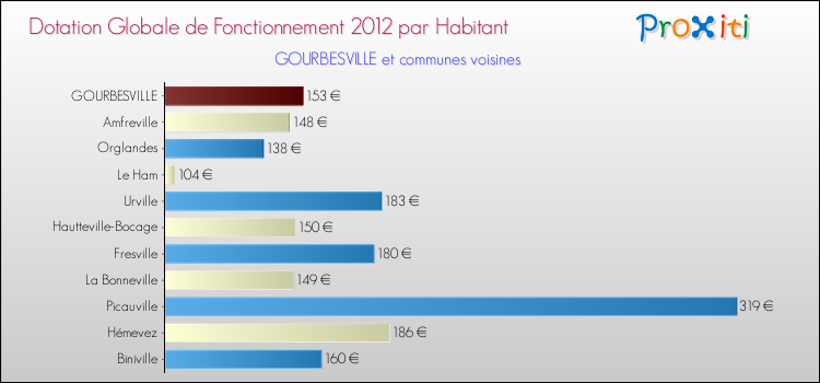 Montant des dotations globales de fonctionnement DGF par Habitant pour GOURBESVILLE et les communes proches Comparaison des des dotations globales de fonctionnement DGF par habitant pour GOURBESVILLE et les communes voisines