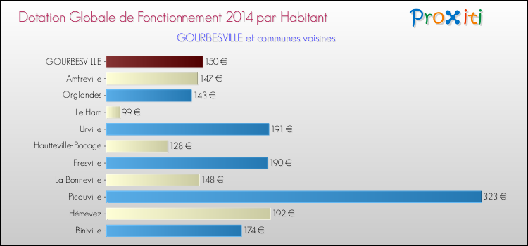 Montant des dotations globales de fonctionnement DGF par Habitant pour GOURBESVILLE et les communes proches en 2014. Comparaison des des dotations globales de fonctionnement DGF par habitant pour GOURBESVILLE et les communes voisines en 2014.