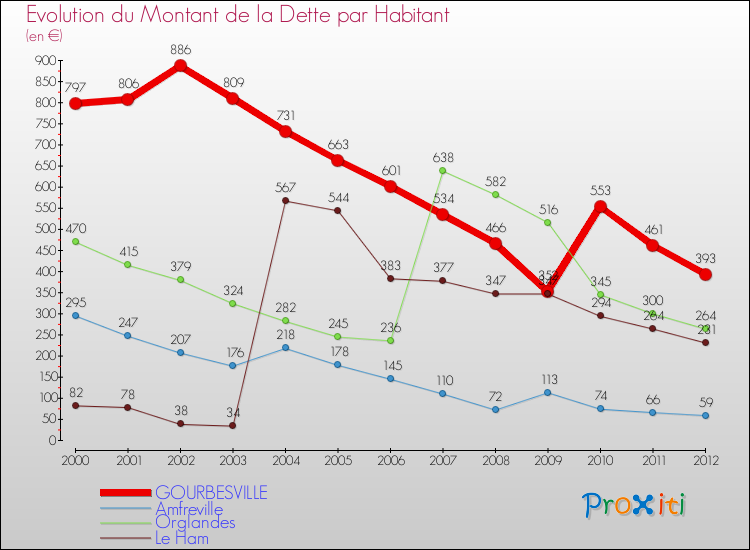 Evolution de la dette par habitant pour la commune de GOURBESVILLE et les communes proches de 2000 à 2012 Comparaison de la dette par habitant pour GOURBESVILLE et les communes voisines de 2000 à 2012