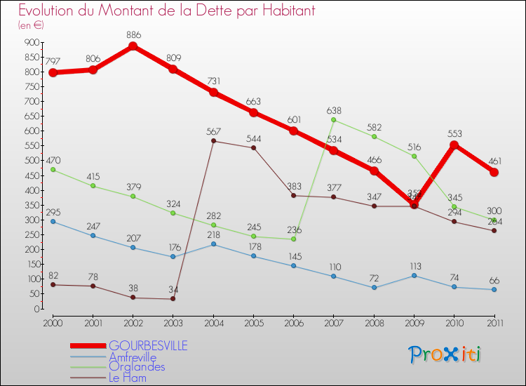 Evolution de la dette par habitant pour la commune de GOURBESVILLE et les communes proches Comparaison de la dette par habitant pour GOURBESVILLE et les communes voisines