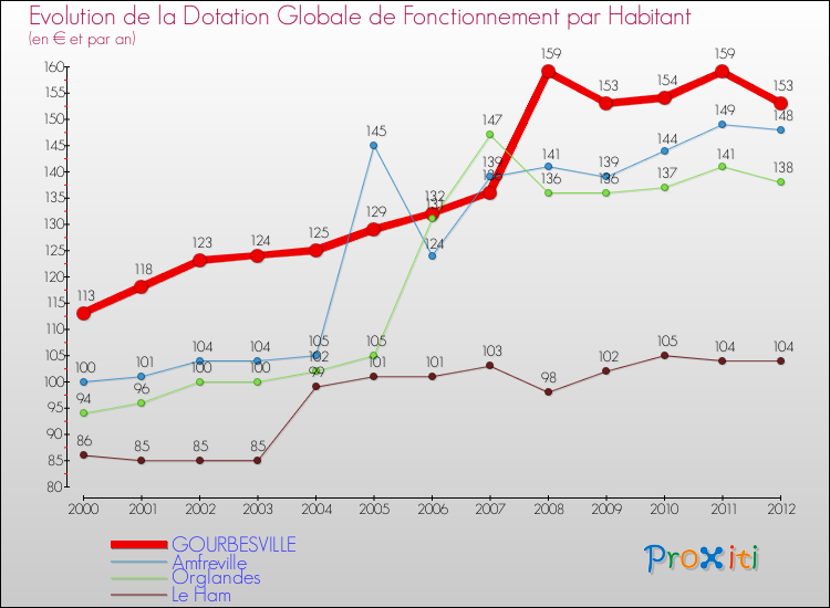 Evolution et montant de la dotation globale de fonctionnement par Habitant pour GOURBESVILLE et les communes proches Comparaison des dotations globales de fonctionnement par habitant pour GOURBESVILLE et les communes voisines
