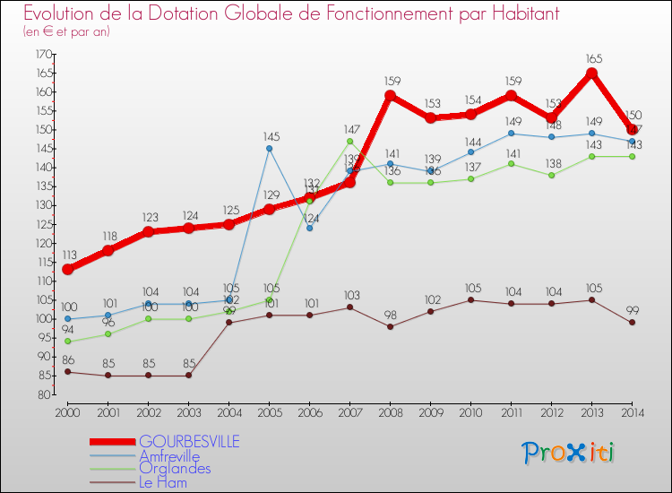 Evolution et montant de la dotation globale de fonctionnement par Habitant pour GOURBESVILLE et les communes proches de 2000 à 2014. Comparaison des dotations globales de fonctionnement par habitant pour GOURBESVILLE et les communes voisines de 2000 à 2014.