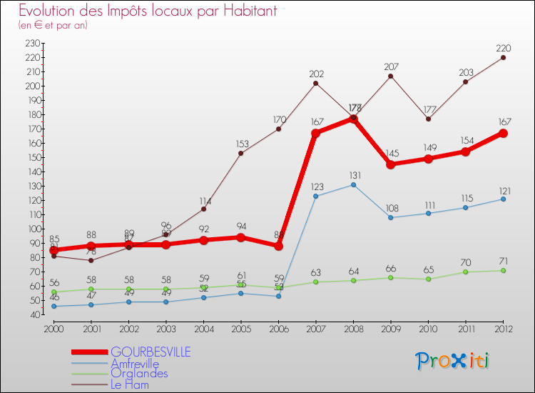 Evolution et montant des impôts locaux par Habitant pour GOURBESVILLE et les communes proches Comparaison des impôts locaux par habitant pour GOURBESVILLE et les communes voisines