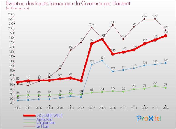 Evolution et montant des impôts locaux par Habitant pour GOURBESVILLE et les communes proches de 2000 à 2014 Comparaison des impôts locaux par habitant pour GOURBESVILLE et les communes voisines de 2000 à 2014